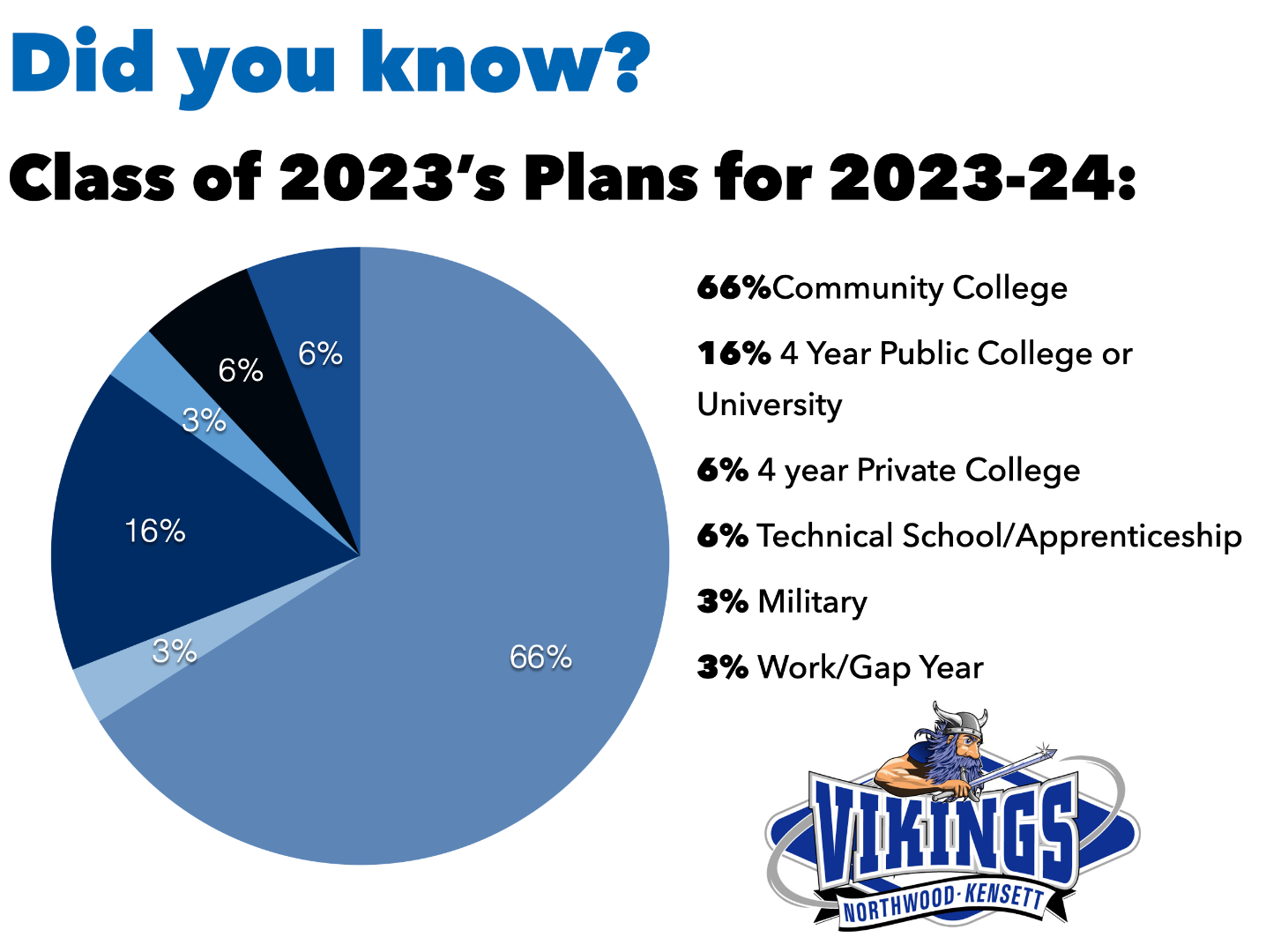 NorthwoodKensett Class of 2023's Postsecondary Plans